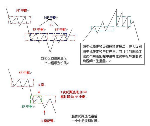 缠中说禅中趋势最后一个中枢的级别扩展与第三