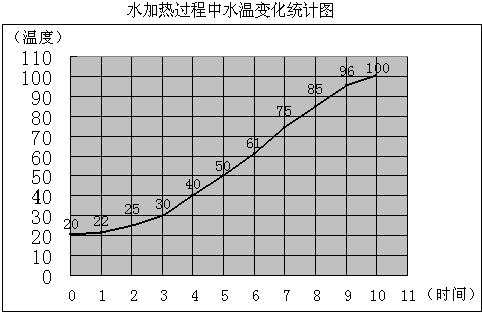 下面是一次王刚在烧一壶水时4温度变化情况记录图,请观察下图后填写.