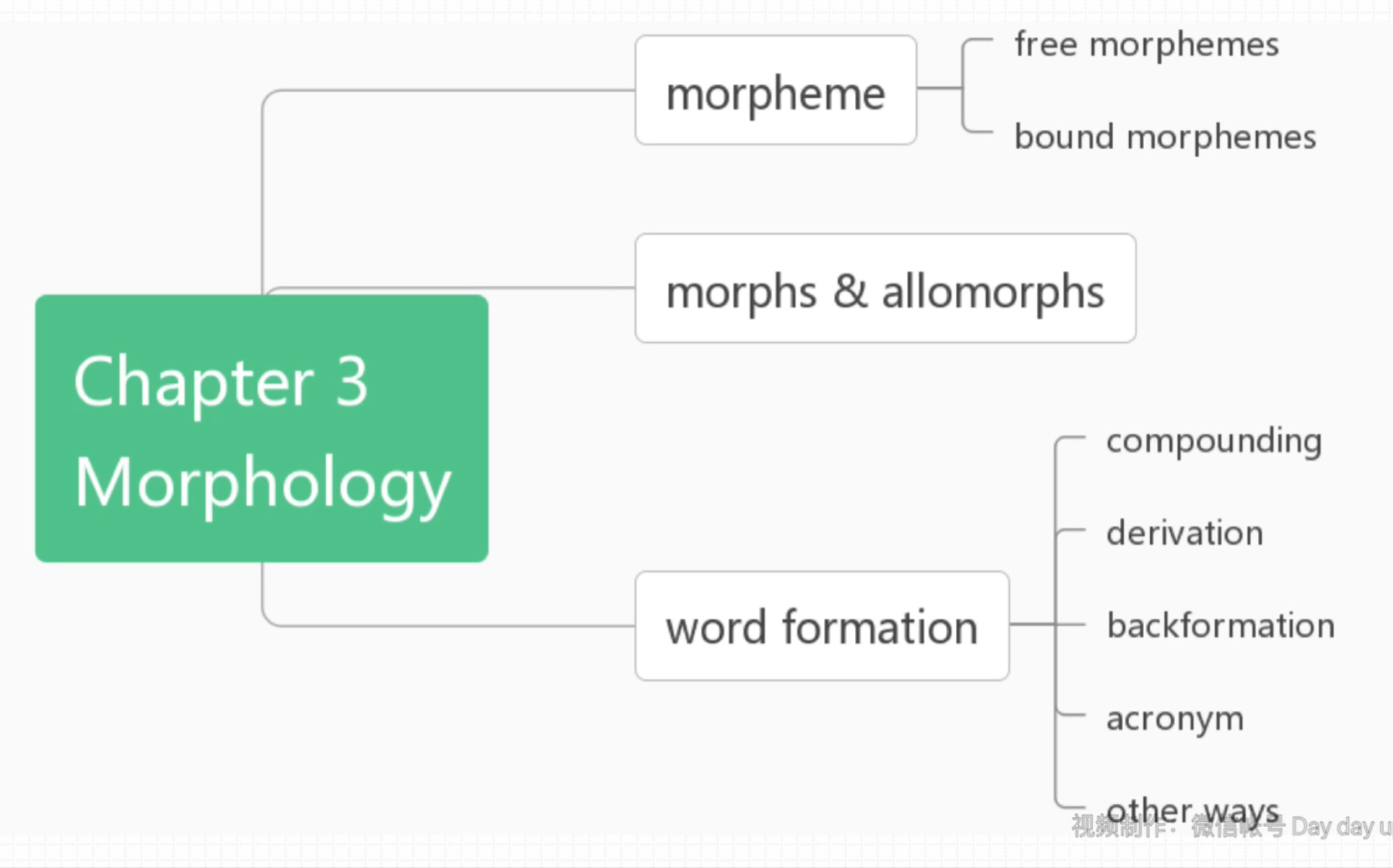 [图]《语言学导论》第三章 形态学