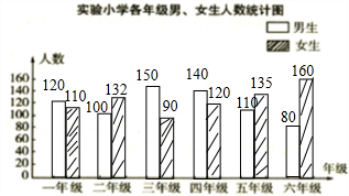 下面是實驗小學各年級女生和男生人數的統計圖.