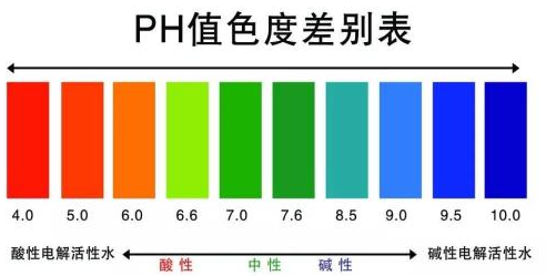 在待测溶液中加入ph指示剂,不同的指示剂根据不同的ph会变化颜色,根据