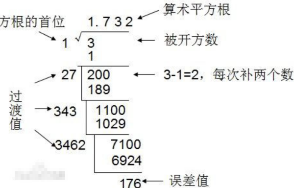 开平方根,怎么开?