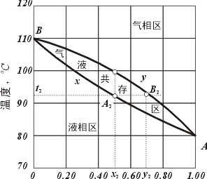 双液系汽液平衡相图实验中绘制工作曲线的作用是什么?