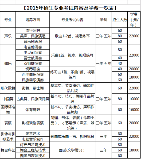 北京現代音樂學院一年的學費根據專業不同收費不同,具體收費標準如下