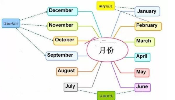 一月份至十二月份用英语怎么读?