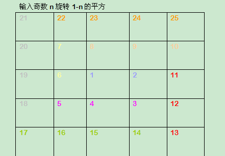 怎么样打印如下图所示的数字旋转 需要Java语
