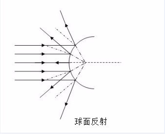 (玻璃微珠漫反射原理) 玻璃微珠本
