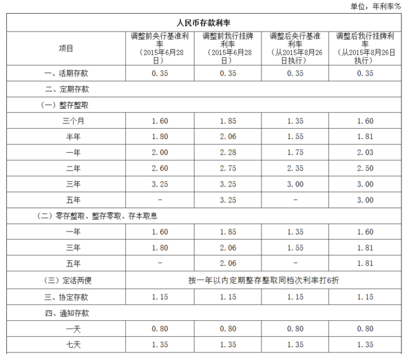 定期和活期中国邮政一般利息是多少?