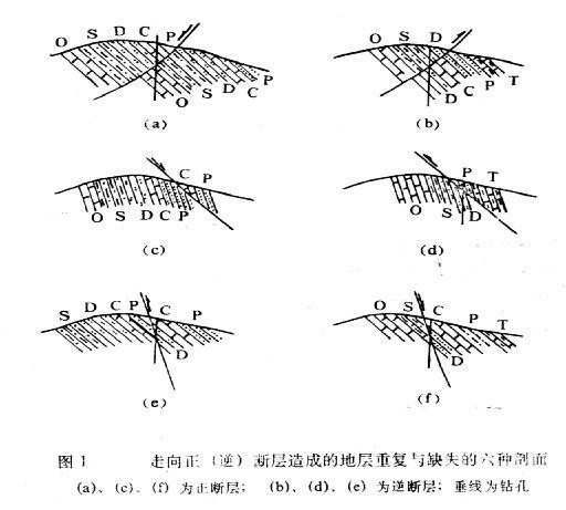 它一般是走向正断层或逆断层造成的(如图1所示).