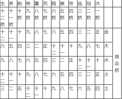 "长生三子郎,一子落空亡"这句话出自《三世书推男女命桥》一文.