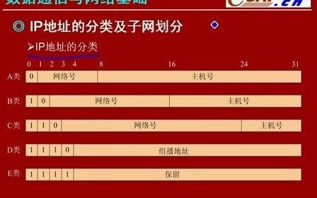 [图]希赛软件设计师视频教程-8.4 IP地址的划分及子网划分