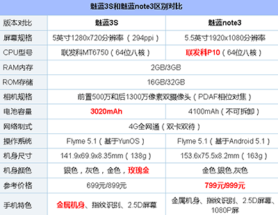 老规矩,首先来看看魅蓝3s和魅蓝note3全局硬件配置对比,参数党必看