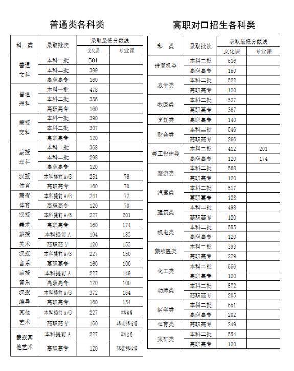 2018年内蒙古高考分数线