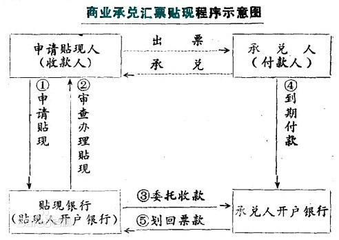 承兑汇票贴现全解析：流程、利率计算与风险要点