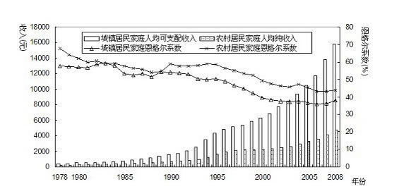 表1:中国1981—2007年居民收入分配的基尼系数