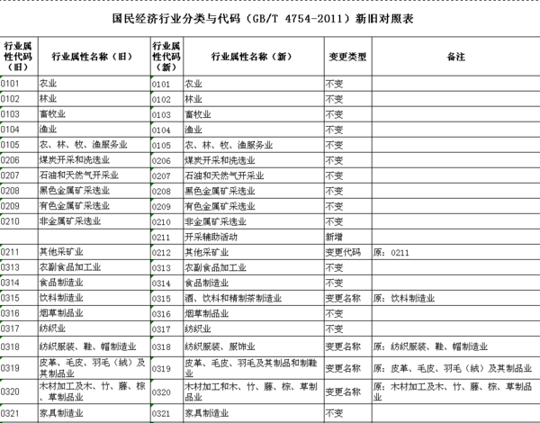 《国民经济行业分类与代码》新旧版框架结构有