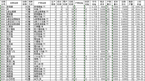 qq农场79级种什么植物最挣钱?qq牧场77级养