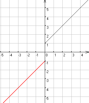 y=x x分之x的絕對值的函數圖像怎麼畫