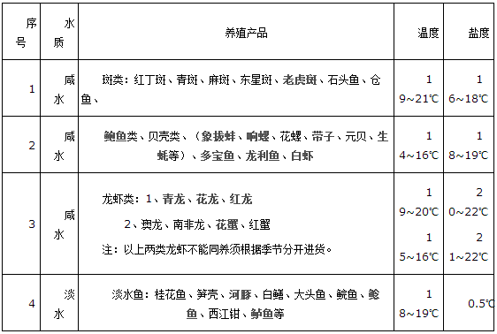 各种海鲜养殖盐度表图片