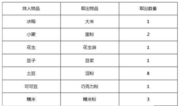 我的世界食物工艺稻谷机械核心怎么合成?