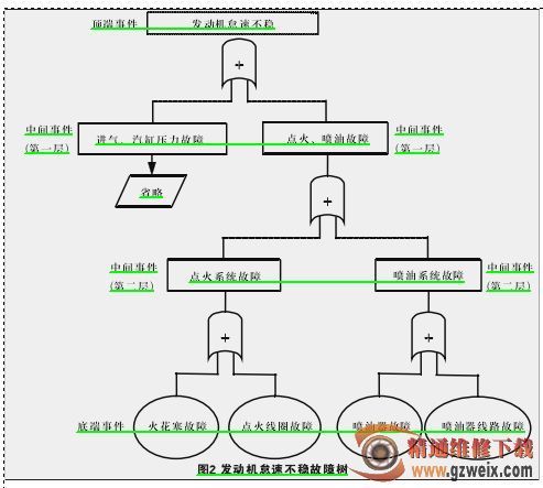 发动机怠速抖动的故障树图