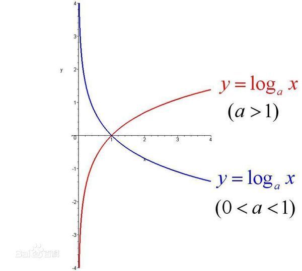 对数函数的图像是什么图形具体叫什么曲线