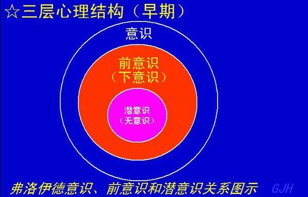 理论要点 弗洛伊德早期提出"心理地层学,把人心理过程分为意识,前