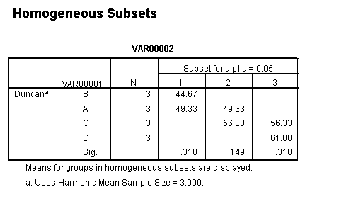 spss的Duncan分析遇到了问题,是怎么标示其差