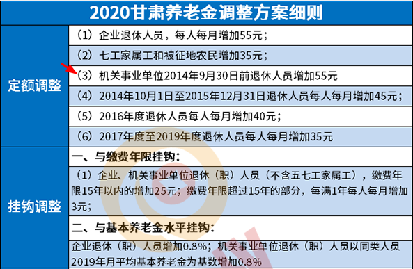 江苏养老金上调_江苏养老金全部上调_养老金调整江苏