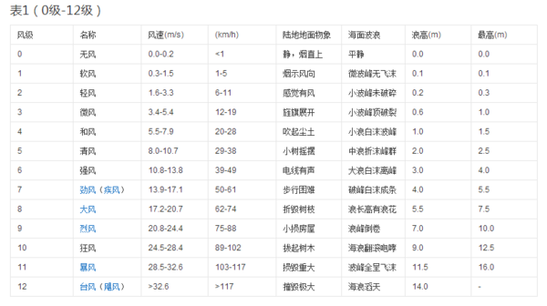 风速50公里是几级风,一秒钟几米