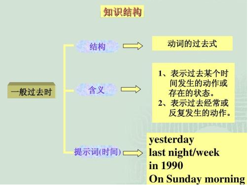 一般過去時和過去進行時的區別