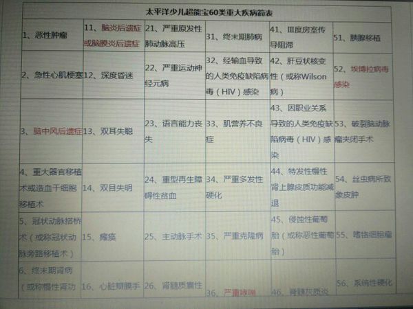 太平人寿少儿超能宝2.0加强版88种重疾20种轻