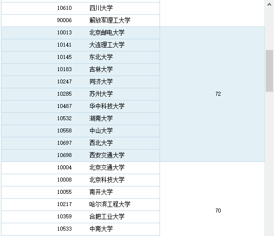 哪所大学的软件工程最好(给个最新排名)