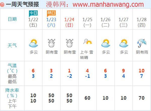 2016早春节期间济州岛温度2月5日至2月10