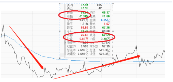 为什么股价一直涨，而PE一直跌？