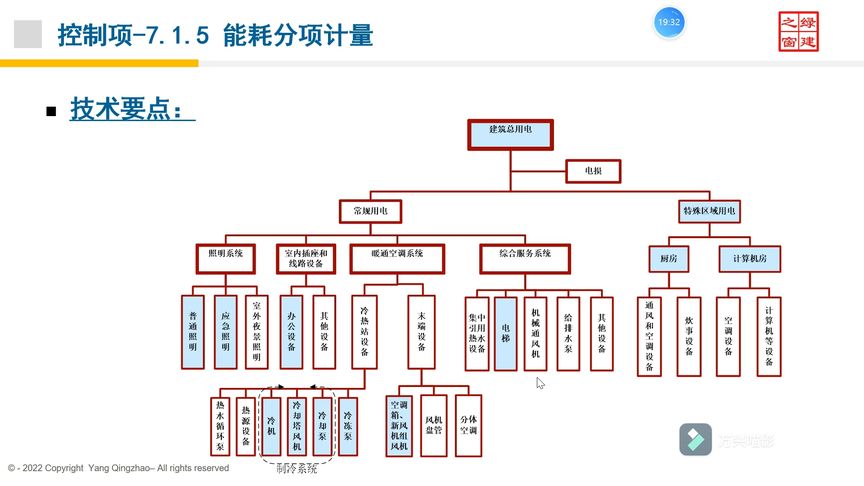 [图]电气专业-7.1.5独立分项计量#绿色建筑