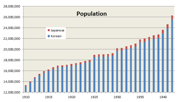 二战时期,朝鲜总人口有多少?